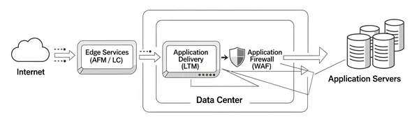 F5 big ip main modules