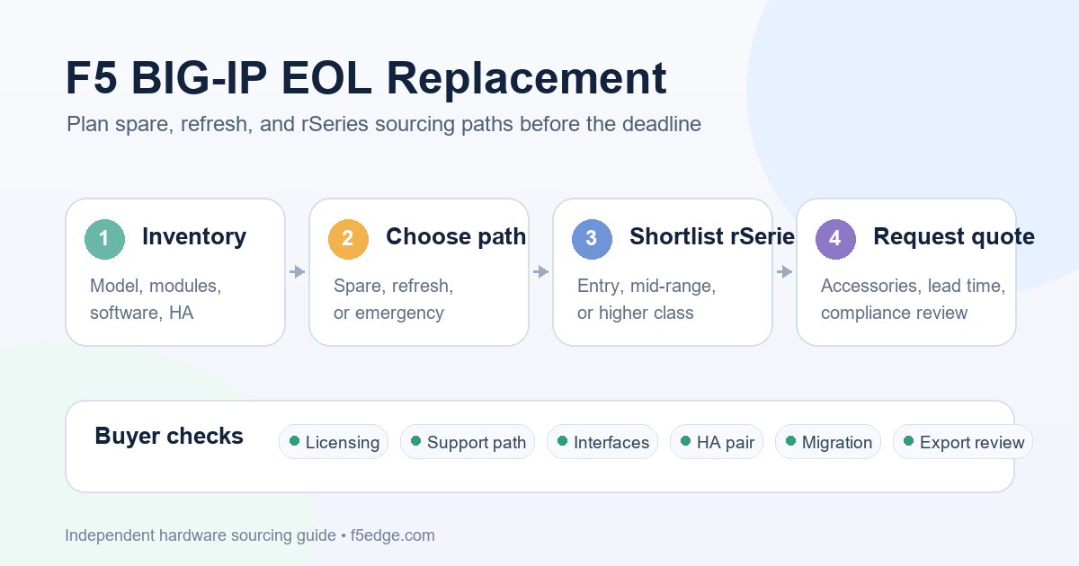 Light workflow graphic for F5 BIG-IP EOL replacement and rSeries hardware sourcing