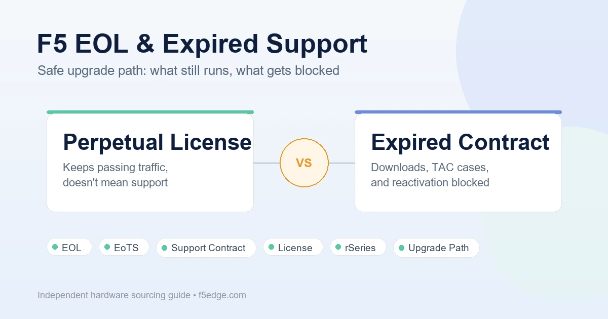 F5 EOL and expired-support hardware safe upgrade path guide featured image