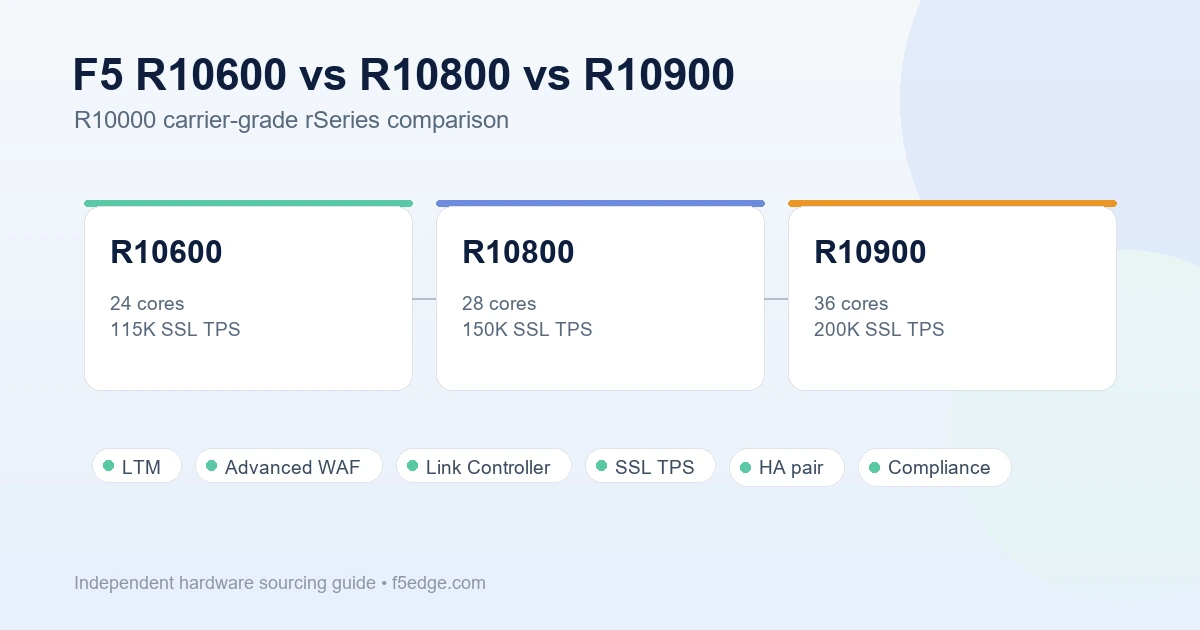 F5 R10600 vs R10800 vs R10900 BIG-IP rSeries comparison featured image