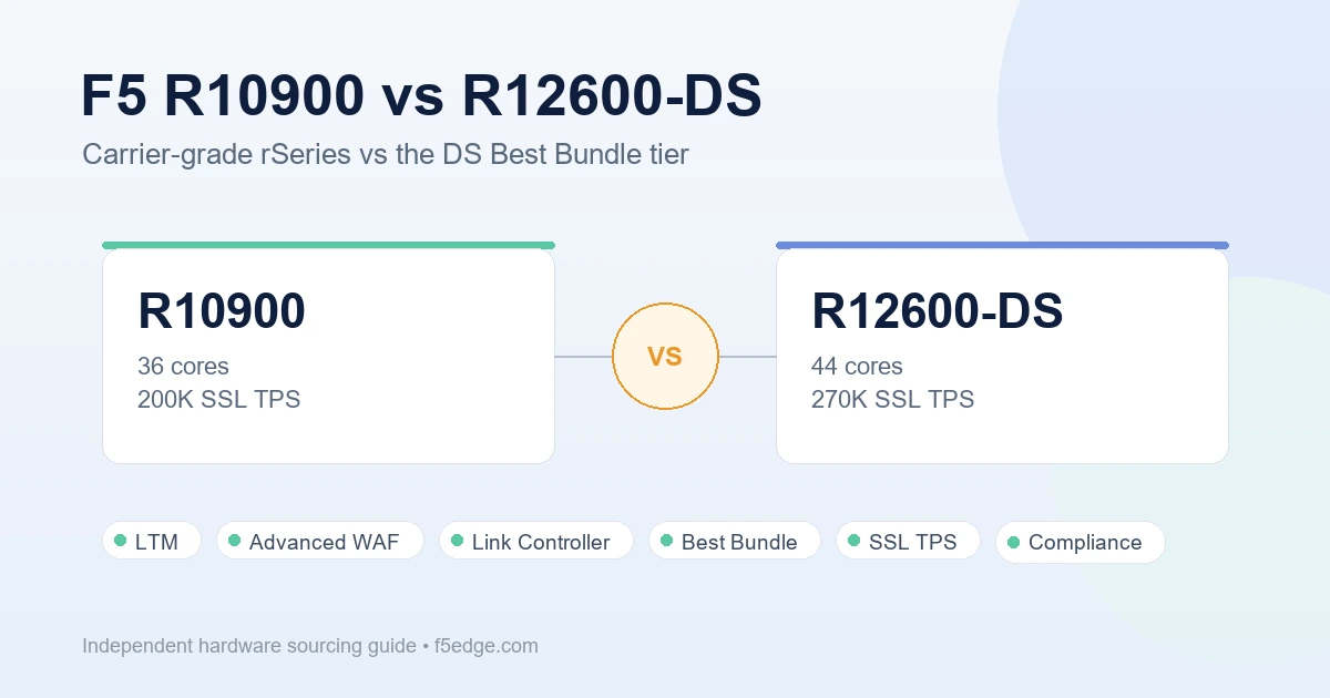 F5 R10900 vs R12600-DS: From Carrier-Grade rSeries to the DS Best Bundle Tier