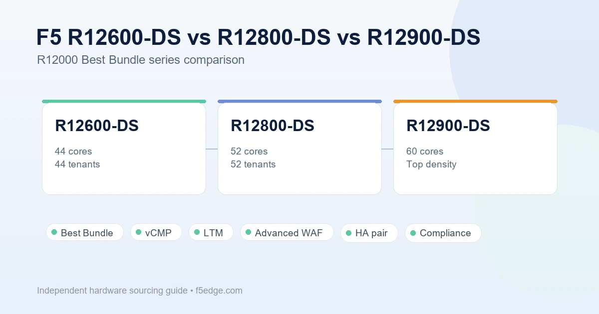 F5 R12600-DS vs R12800-DS vs R12900-DS BIG-IP rSeries comparison featured image