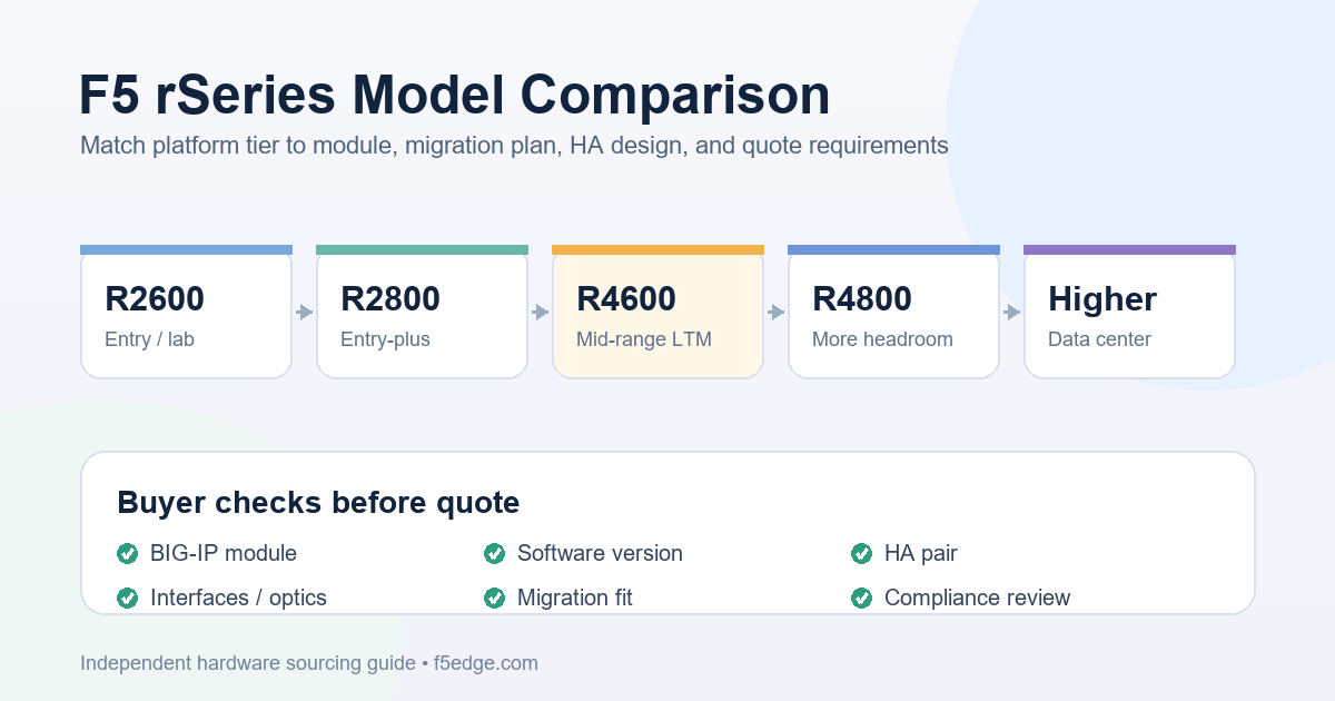 Light technical diagram comparing F5 rSeries model tiers for sourcing decisions