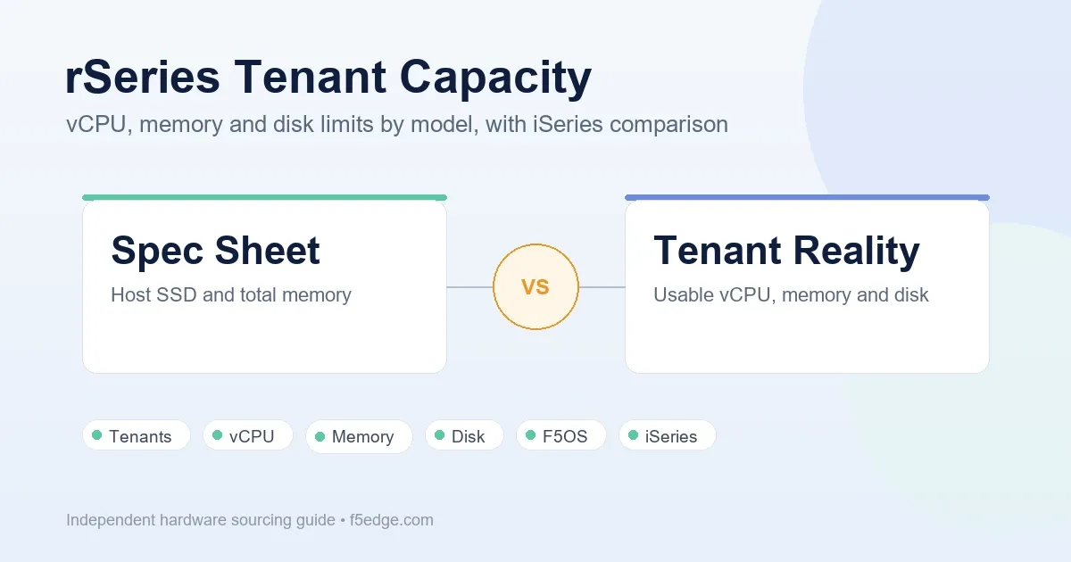 F5 rSeries tenant capacity planning reference table cover image